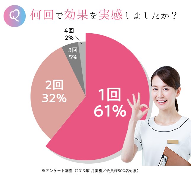 2回以内に効果を実感